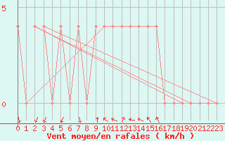 Courbe de la force du vent pour Ahtari