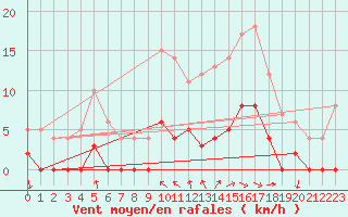 Courbe de la force du vent pour Aix-en-Provence (13)