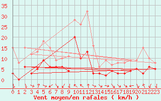 Courbe de la force du vent pour Annecy (74)