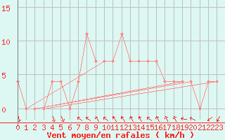 Courbe de la force du vent pour Sombor