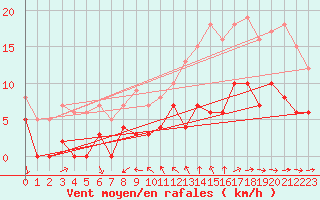 Courbe de la force du vent pour Toulon (83)