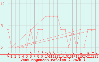 Courbe de la force du vent pour Bad Mitterndorf