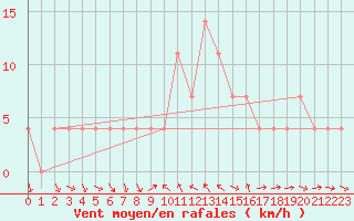 Courbe de la force du vent pour Spittal Drau