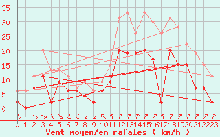 Courbe de la force du vent pour Hyres (83)