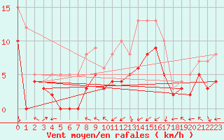 Courbe de la force du vent pour Lyon - Bron (69)