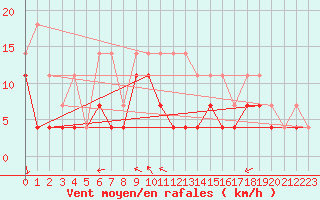 Courbe de la force du vent pour Florennes (Be)