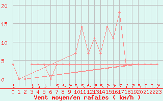 Courbe de la force du vent pour Saint Andrae I. L.