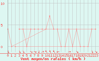 Courbe de la force du vent pour Mallnitz Ii