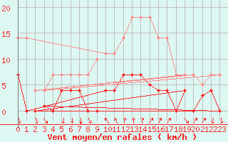 Courbe de la force du vent pour Arenys de Mar