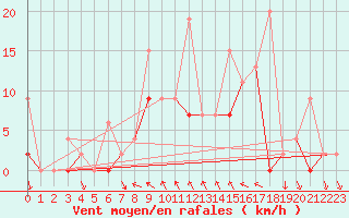 Courbe de la force du vent pour Antalya-Bolge