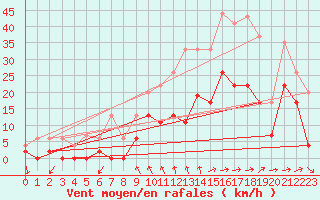 Courbe de la force du vent pour Albi (81)