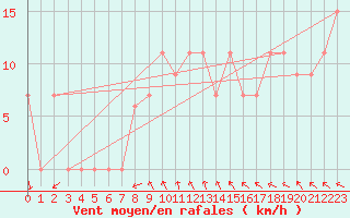 Courbe de la force du vent pour Turaif