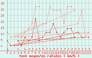 Courbe de la force du vent pour Bad Lippspringe