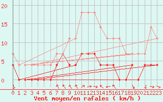 Courbe de la force du vent pour Krangede