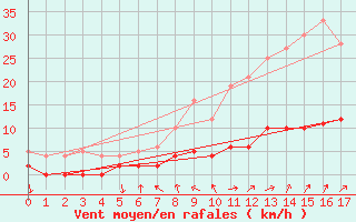 Courbe de la force du vent pour Aix-en-Provence (13)