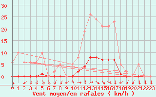 Courbe de la force du vent pour La Foux d