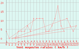 Courbe de la force du vent pour Landeck