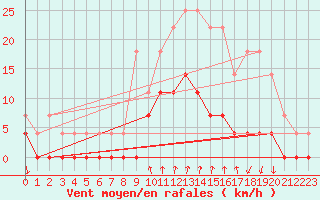 Courbe de la force du vent pour Salines (And)