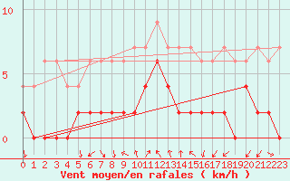Courbe de la force du vent pour Locarno (Sw)