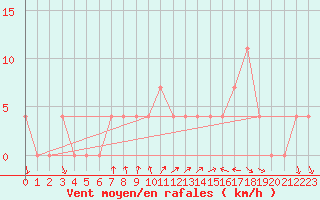 Courbe de la force du vent pour Ramsau / Dachstein