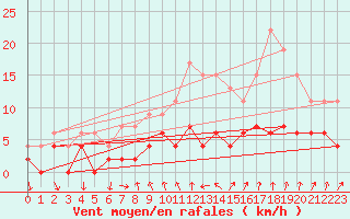 Courbe de la force du vent pour Bourg-Saint-Maurice (73)