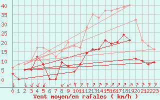 Courbe de la force du vent pour Embrun (05)