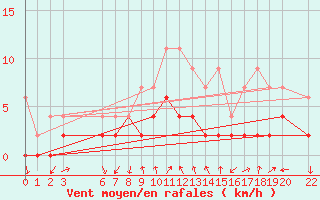 Courbe de la force du vent pour Gersau