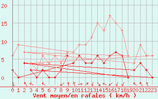 Courbe de la force du vent pour Paray-le-Monial - St-Yan (71)