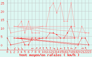 Courbe de la force du vent pour Wuerzburg