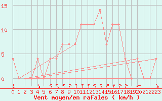 Courbe de la force du vent pour Bad Gleichenberg