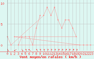 Courbe de la force du vent pour Mersin