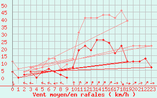 Courbe de la force du vent pour Dax (40)