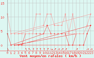 Courbe de la force du vent pour Retie (Be)