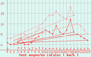 Courbe de la force du vent pour Muehldorf