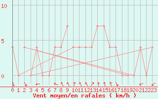 Courbe de la force du vent pour Poertschach