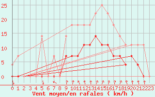 Courbe de la force du vent pour Palma De Mallorca