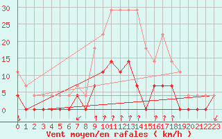 Courbe de la force du vent pour Salines (And)