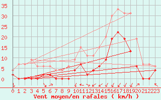 Courbe de la force du vent pour Grenoble/agglo Le Versoud (38)