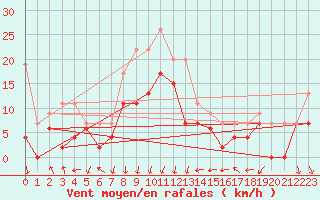 Courbe de la force du vent pour Dijon / Longvic (21)