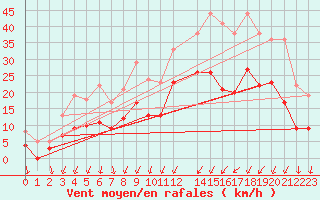 Courbe de la force du vent pour Nevers (58)