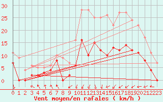 Courbe de la force du vent pour Paray-le-Monial - St-Yan (71)