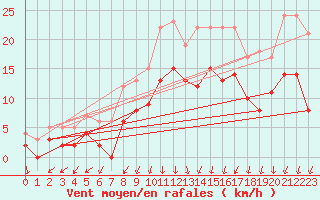 Courbe de la force du vent pour Alenon (61)