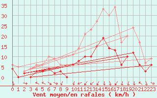Courbe de la force du vent pour Braine (02)