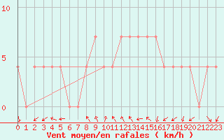 Courbe de la force du vent pour Poertschach