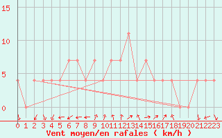 Courbe de la force du vent pour Neusiedl am See