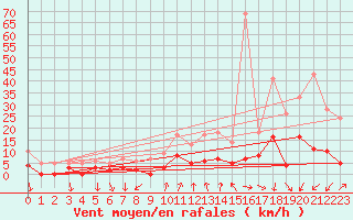Courbe de la force du vent pour Bourg-Saint-Maurice (73)