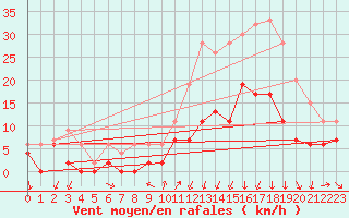 Courbe de la force du vent pour Annecy (74)