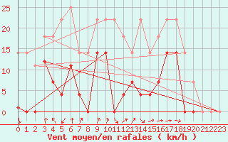Courbe de la force du vent pour Sihcajavri