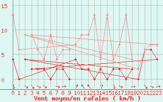 Courbe de la force du vent pour La Fretaz (Sw)