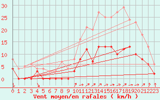 Courbe de la force du vent pour Aix-en-Provence (13)